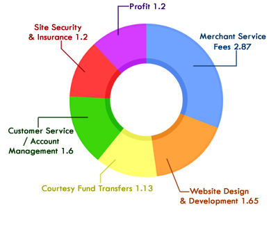 Service Fee Breakdown Service Fee Breakdown
